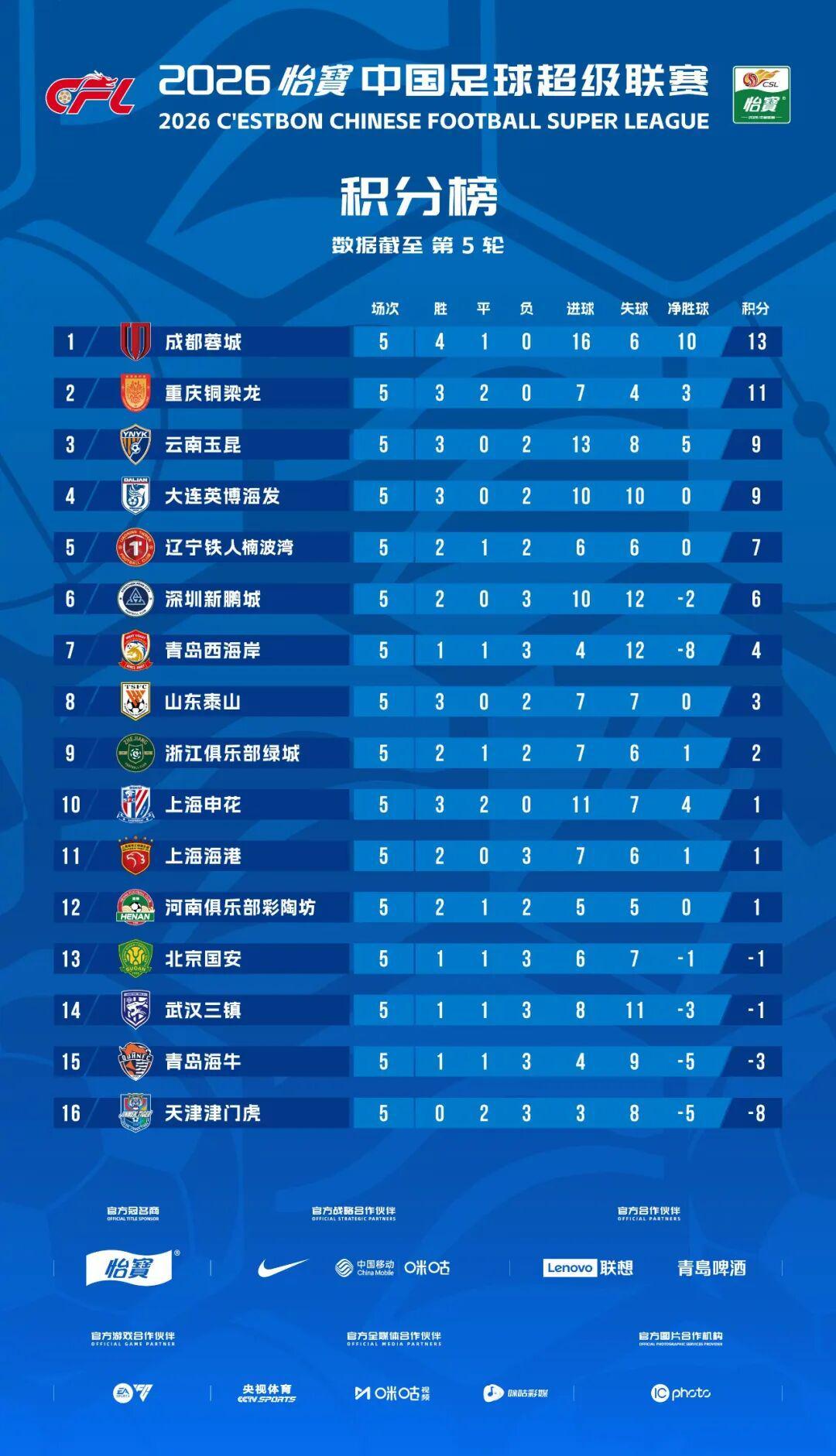 米兰体育官方网站-中超第5轮综述:西南三杰依旧坚挺,申花积分转正,津门虎霉运连连
